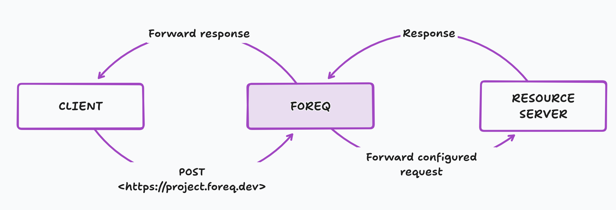 foreq-overview